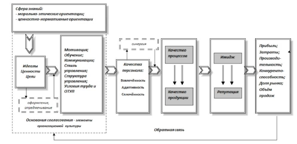 Дипломная работа: Формирование корпоративной культуры и её роль в повышении эффективности деятельности персонала в ОАО АК Сберегательный банк РФ Ростовское отделение Сберегательного банка №5221